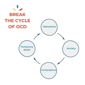 OCD Cycle